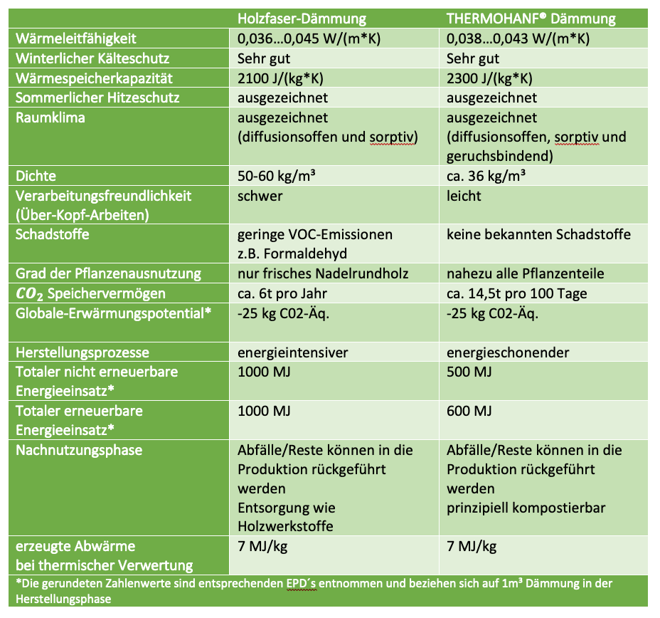 Dämmstoffe im Vergleich: Holzfaser und Hanf Vergleich Holzfaser Hanf